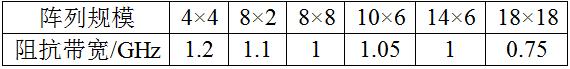 表1:串饋陣列規模與阻抗帶寬.jpg 表1:串饋陣列規模與阻抗帶寬.jpg