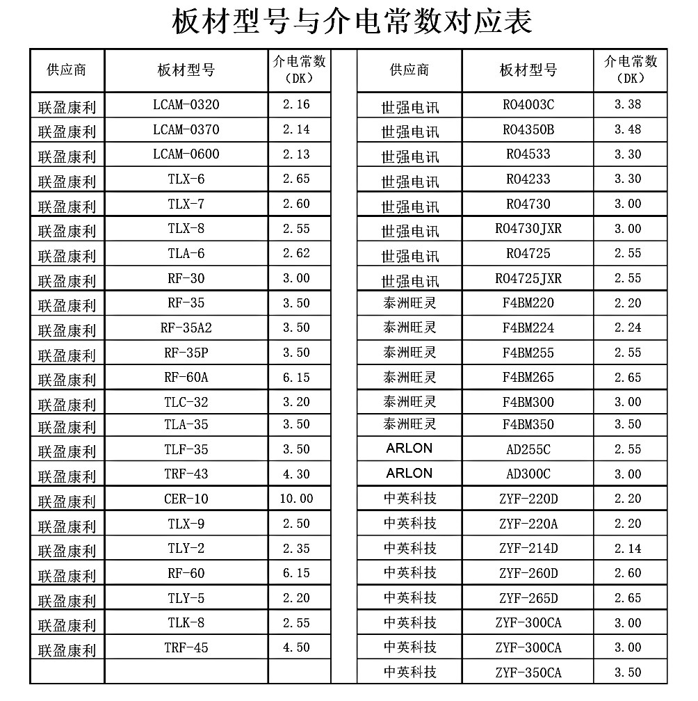 高頻板板材型號(hào)及介電常數(shù)對(duì)應(yīng)表.jpg 高頻板板材型號(hào)及介電常數(shù)對(duì)應(yīng)表.jpg