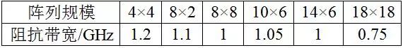表1:串饋陣列規模與阻抗帶寬.jpg 表1:串饋陣列規模與阻抗帶寬.jpg
