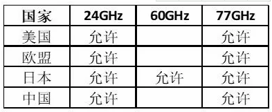 表1 主要國家車載雷達頻率劃分情況.png 表1 主要國家車載雷達頻率劃分情況.png