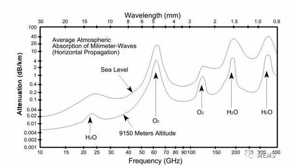 圖3 毫米波不同頻段大氣衰減趨勢圖.png 圖3 毫米波不同頻段大氣衰減趨勢圖.png